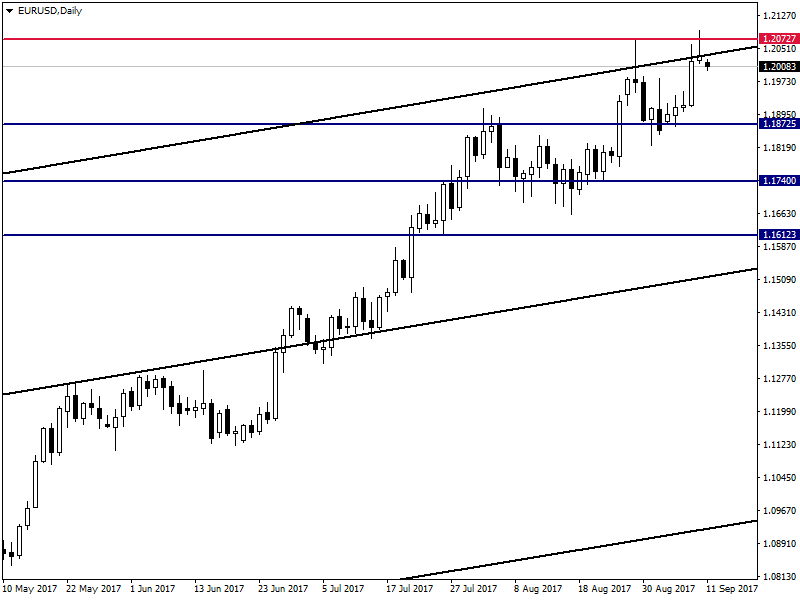 Gedik forex analiz