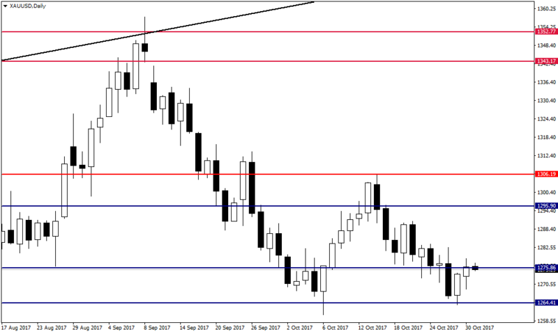 Gedik forex analiz