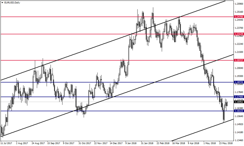 Gedik forex analiz